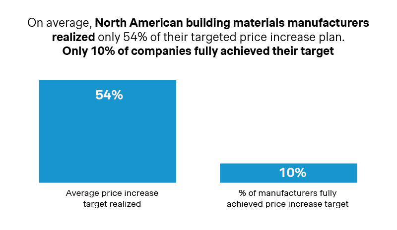 On average, North American building materials manufacturers realized only 54% of their targeted price increase plan. 